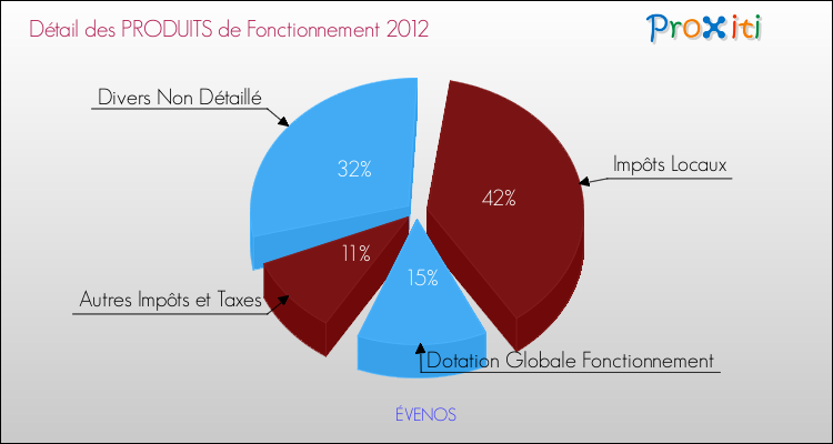 Décomposition du Budget de Fonctionnement 2012 de la commune de ÉVENOS Budget de Fonctionnement 2012 pour la commune de ÉVENOS