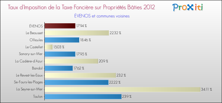 Taux d'imposition de la taxe foncière sur le bati 2012 pour ÉVENOS et les communes proches Comparaison des taux d'imposition de la taxe foncière sur le bati 2012 pour ÉVENOS et les communes voisines
