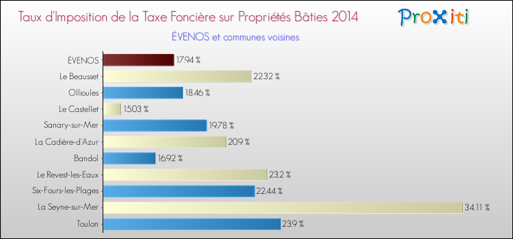 Taux d'imposition de la taxe foncière sur le bati 2014 pour ÉVENOS et les communes proches Comparaison des taux d'imposition de la taxe foncière sur le bati 2014 pour ÉVENOS et les communes voisines