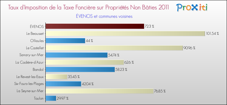 Taux d'imposition de la taxe foncière sur les immeubles et terrains non batis 2011 pour ÉVENOS et les communes proches Comparaison des taux d'imposition de la taxe foncière sur les immeubles et terrains non batis 2011 pour ÉVENOS et les communes voisines