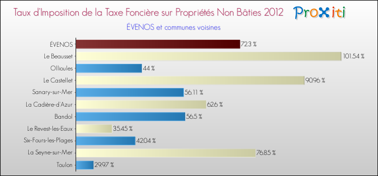 Taux d'imposition de la taxe foncière sur les immeubles et terrains non batis 2012 pour ÉVENOS et les communes proches Comparaison des taux d'imposition de la taxe foncière sur les immeubles et terrains non batis 2012 pour ÉVENOS et les communes voisines