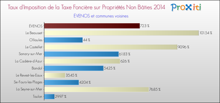 Taux d'imposition de la taxe foncière sur les immeubles et terrains non batis 2014 pour ÉVENOS et les communes proches Comparaison des taux d'imposition de la taxe foncière sur les immeubles et terrains non batis 2014 pour ÉVENOS et les communes voisines