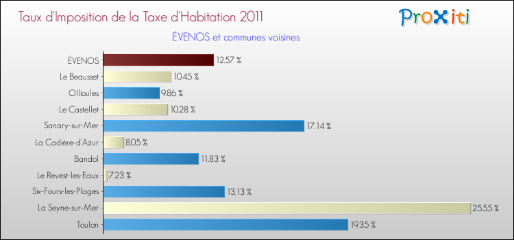 Taux d'imposition de la taxe d'habitation 2011 pour ÉVENOS et les communes proches Comparaison des taux d'imposition de la taxe d'habitation 2011 pour ÉVENOS et les communes voisines