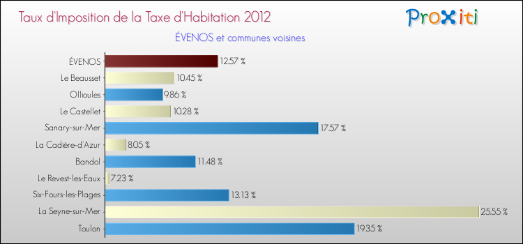 Taux d'imposition de la taxe d'habitation 2012 pour ÉVENOS et les communes proches Comparaison des taux d'imposition de la taxe d'habitation 2012 pour ÉVENOS et les communes voisines