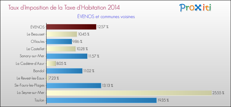 Taux d'imposition de la taxe d'habitation 2014 pour ÉVENOS et les communes proches Comparaison des taux d'imposition de la taxe d'habitation 2014 pour ÉVENOS et les communes voisines