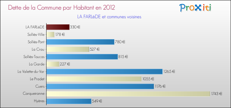 Dette par habitant de la commune en 2012 pour LA FARLèDE et les communes proches Comparaison de la dette par habitant de la commune en 2012 pour LA FARLèDE et les communes voisines