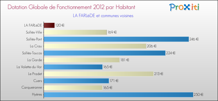 Montant des dotations globales de fonctionnement DGF par Habitant pour LA FARLèDE et les communes proches Comparaison des des dotations globales de fonctionnement DGF par habitant pour LA FARLèDE et les communes voisines