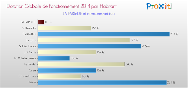 Montant des dotations globales de fonctionnement DGF par Habitant pour LA FARLèDE et les communes proches en 2014. Comparaison des des dotations globales de fonctionnement DGF par habitant pour LA FARLèDE et les communes voisines en 2014.