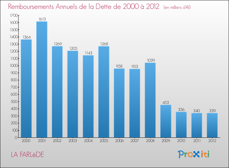 Evolution de l'annuité de la dette pour la commune de LA FARLèDE de 2000 à 2012 Annuités de la dette pour LA FARLèDE de 2000 à 2012