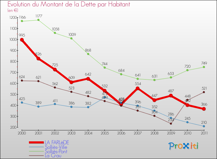 Evolution de la dette par habitant pour la commune de LA FARLèDE et les communes proches Comparaison de la dette par habitant pour LA FARLèDE et les communes voisines