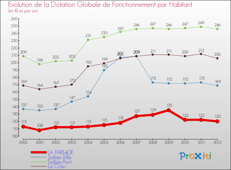 Evolution et montant de la dotation globale de fonctionnement par Habitant pour LA FARLèDE et les communes proches Comparaison des dotations globales de fonctionnement par habitant pour LA FARLèDE et les communes voisines