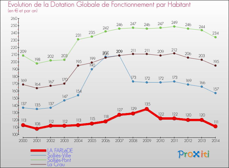 Evolution et montant de la dotation globale de fonctionnement par Habitant pour LA FARLèDE et les communes proches de 2000 à 2014. Comparaison des dotations globales de fonctionnement par habitant pour LA FARLèDE et les communes voisines de 2000 à 2014.