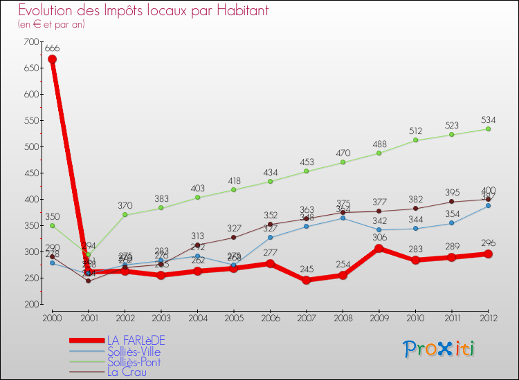 Evolution et montant des impôts locaux par Habitant pour LA FARLèDE et les communes proches Comparaison des impôts locaux par habitant pour LA FARLèDE et les communes voisines