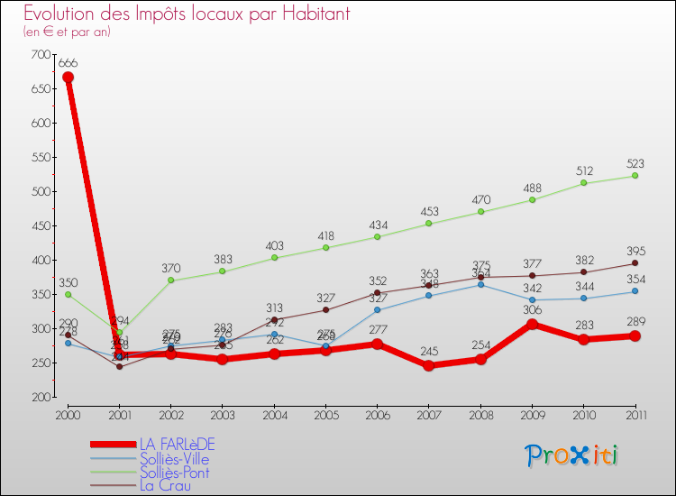 Evolution et montant des impôts locaux par Habitant pour LA FARLèDE et les communes proches Comparaison des impôts locaux par habitant pour LA FARLèDE et les communes voisines