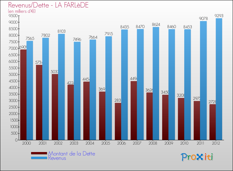 Evolution comparée de la dette et des revenus pour la commune de LA FARLèDE de 2000 à 2012 Comparaison de la dette et des revenus pour LA FARLèDE de 2000 à 2012