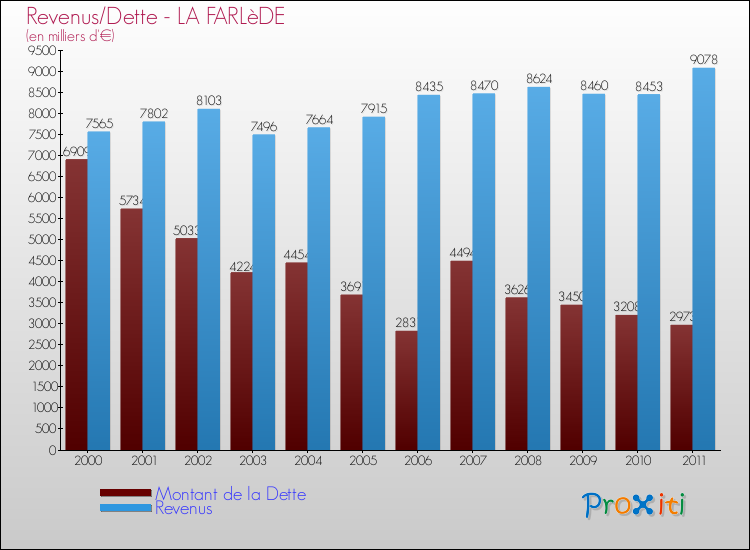 Evolution comparée de la dette et des revenus pour la commune de LA FARLèDE de 2000 à 2011 Comparaison de la dette et des revenus pour LA FARLèDE de 2000 à 2011