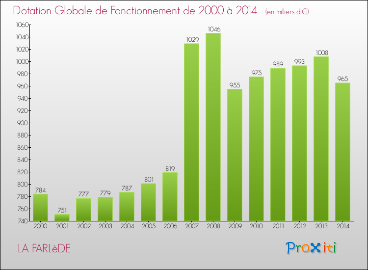 Evolution du montant de la Dotation Globale de Fonctionnement pour la commune de LA FARLèDE de 2000 à 2014 Evolution du montant de la Dotation Globale de Fonctionnement pour LA FARLèDE de 2000 à 2014