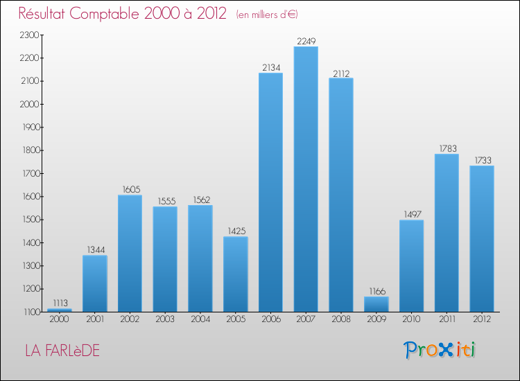 Evolution du résultat comptable pour la commune de LA FARLèDE de 2000 à 2012 Evolution du résultat comptable pour LA FARLèDE de 2000 à 2012