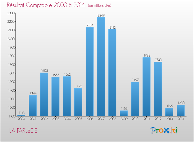 Evolution du résultat comptable pour la commune de LA FARLèDE de 2000 à 2014 Evolution du résultat comptable pour LA FARLèDE de 2000 à 2014