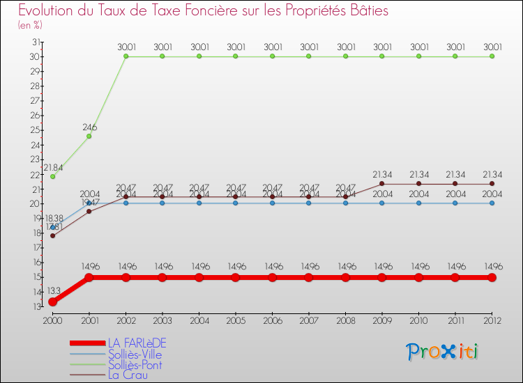 Evolution du taux de la taxe foncière sur le bati pour LA FARLèDE et les communes proches de 2000 à 2012 Comparaison des taux de taxe foncière sur le bati pour LA FARLèDE et les communes voisines de 2000 à 2012