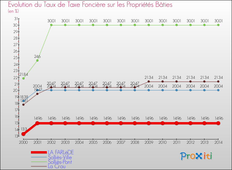 Evolution du taux de la taxe foncière sur le bati pour LA FARLèDE et les communes proches de 2000 à 2014 Comparaison des taux de taxe foncière sur le bati pour LA FARLèDE et les communes voisines de 2000 à 2014