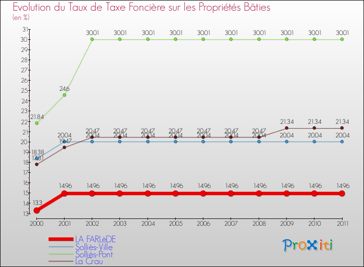 Evolution du taux de la taxe foncière sur le bati pour LA FARLèDE et les communes proches Comparaison des taux de taxe foncière sur le bati pour LA FARLèDE et les communes voisines