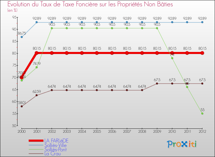 Evolution du taux de la taxe foncière sur les immeubles et terrains non batis pour LA FARLèDE et les communes proches de 2000 à 2012 Comparaison des taux de la taxe foncière sur les immeubles et terrains non batis pour LA FARLèDE et les communes voisines de 2000 à 2012