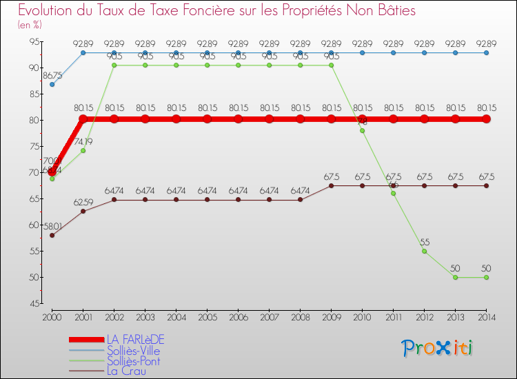 Evolution du taux de la taxe foncière sur les immeubles et terrains non batis pour LA FARLèDE et les communes proches de 2000 à 2014 Comparaison des taux de la taxe foncière sur les immeubles et terrains non batis pour LA FARLèDE et les communes voisines de 2000 à 2014