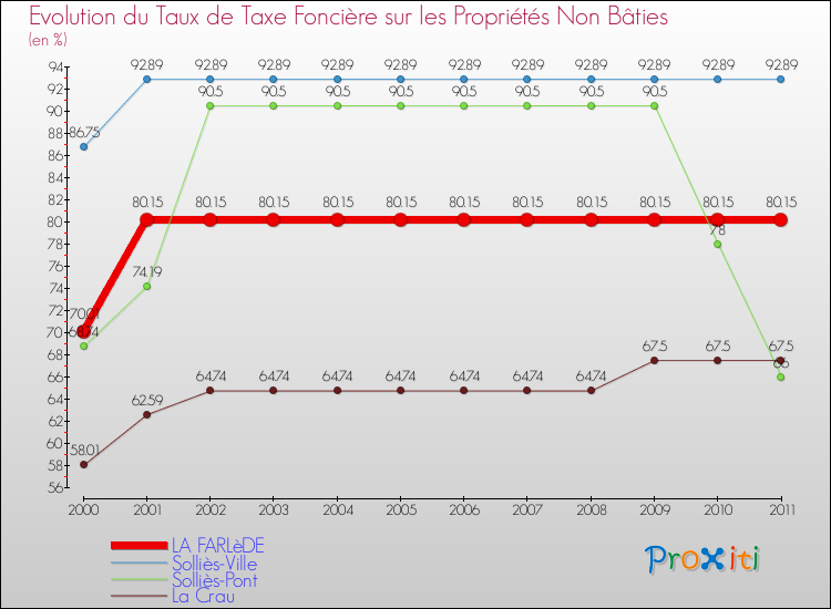 Evolution du taux de la taxe foncière sur les immeubles et terrains non batis pour LA FARLèDE et les communes proches Comparaison des taux de la taxe foncière sur les immeubles et terrains non batis pour LA FARLèDE et les communes voisines