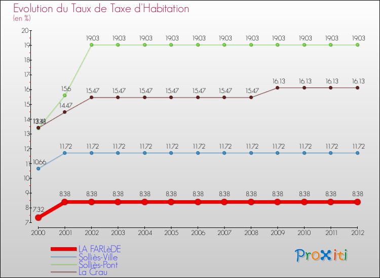 Evolution du taux de la taxe d'habitation pour LA FARLèDE et les communes proches Comparaison des taux de la taxe d'habitation pour LA FARLèDE et les communes voisines