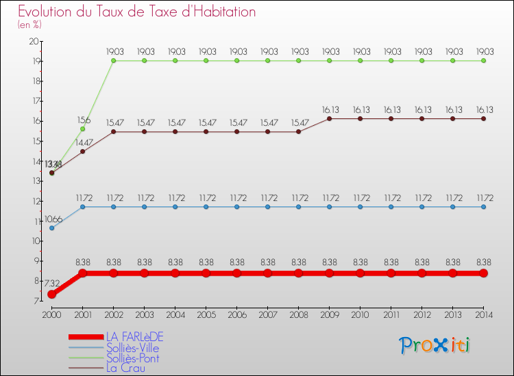 Evolution du taux de la taxe d'habitation pour LA FARLèDE et les communes proches de 2000 à 2014 Comparaison des taux de la taxe d'habitation pour LA FARLèDE et les communes voisines de 2000 à 2014