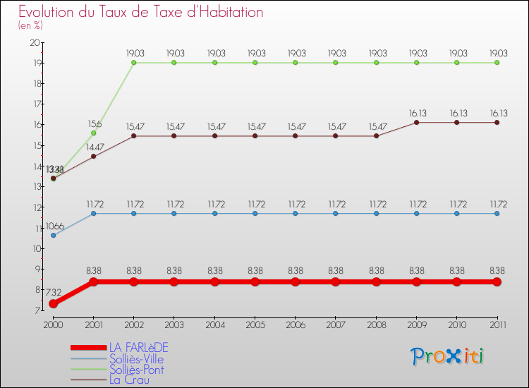 Evolution du taux de la taxe d'habitation pour LA FARLèDE et les communes proches Comparaison des taux de la taxe d'habitation pour LA FARLèDE et les communes voisines
