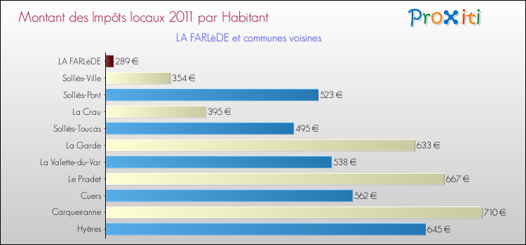 Montant des impôts locaux par Habitant pour LA FARLèDE et les communes proches Comparaison des impôts locaux par habitant pour LA FARLèDE et les communes voisines
