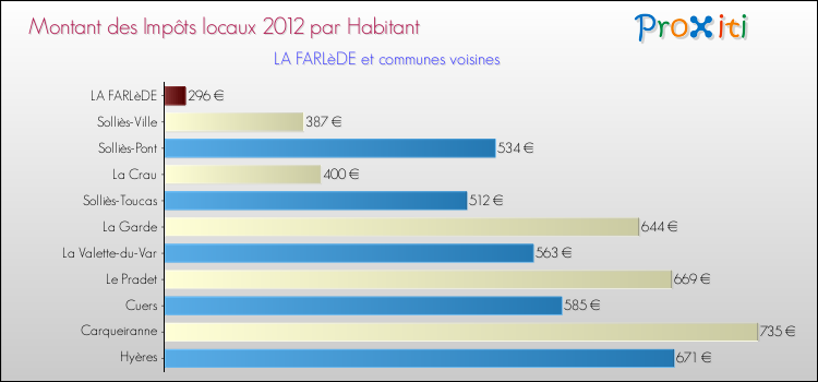 Montant des impôts locaux par Habitant pour LA FARLèDE et les communes proches Comparaison des impôts locaux par habitant pour LA FARLèDE et les communes voisines