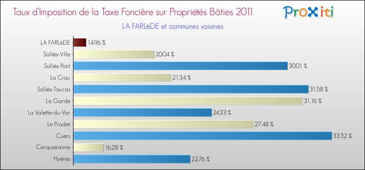 Taux d'imposition de la taxe foncière sur le bati 2011 pour LA FARLèDE et les communes proches Comparaison des taux d'imposition de la taxe foncière sur le bati 2011 pour LA FARLèDE et les communes voisines