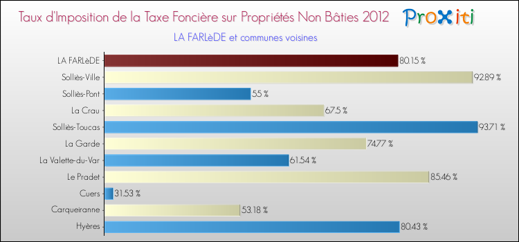Taux d'imposition de la taxe foncière sur les immeubles et terrains non batis 2012 pour LA FARLèDE et les communes proches Comparaison des taux d'imposition de la taxe foncière sur les immeubles et terrains non batis 2012 pour LA FARLèDE et les communes voisines