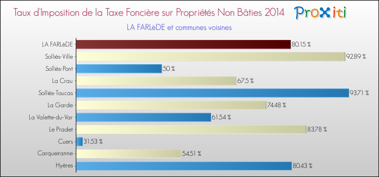 Taux d'imposition de la taxe foncière sur les immeubles et terrains non batis 2014 pour LA FARLèDE et les communes proches Comparaison des taux d'imposition de la taxe foncière sur les immeubles et terrains non batis 2014 pour LA FARLèDE et les communes voisines
