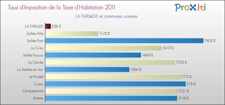 Taux d'imposition de la taxe d'habitation 2011 pour LA FARLèDE et les communes proches Comparaison des taux d'imposition de la taxe d'habitation 2011 pour LA FARLèDE et les communes voisines