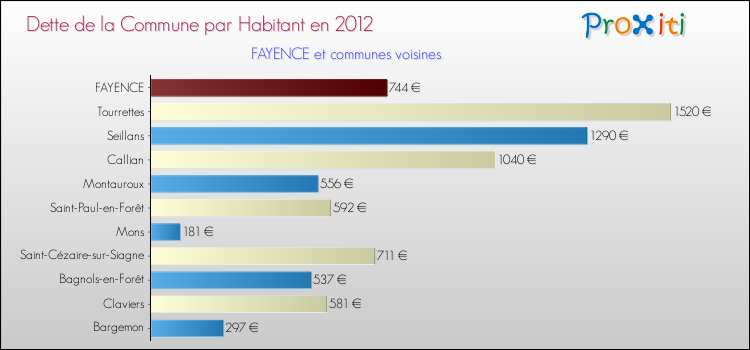 Dette par habitant de la commune en 2012 pour FAYENCE et les communes proches Comparaison de la dette par habitant de la commune en 2012 pour FAYENCE et les communes voisines