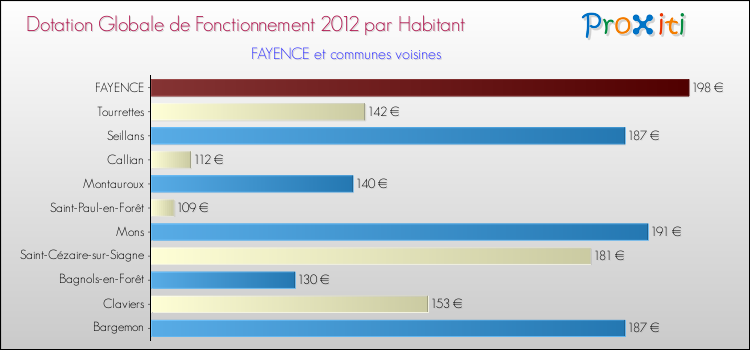 Montant des dotations globales de fonctionnement DGF par Habitant pour FAYENCE et les communes proches Comparaison des des dotations globales de fonctionnement DGF par habitant pour FAYENCE et les communes voisines