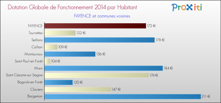 Montant des dotations globales de fonctionnement DGF par Habitant pour FAYENCE et les communes proches en 2014. Comparaison des des dotations globales de fonctionnement DGF par habitant pour FAYENCE et les communes voisines en 2014.