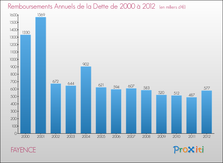 Evolution de l'annuité de la dette pour la commune de FAYENCE de 2000 à 2012 Annuités de la dette pour FAYENCE de 2000 à 2012