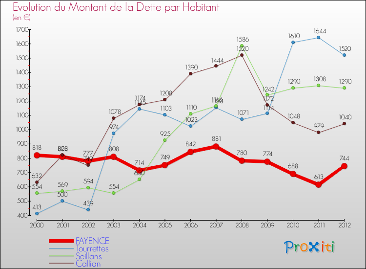 Evolution de la dette par habitant pour la commune de FAYENCE et les communes proches de 2000 à 2012 Comparaison de la dette par habitant pour FAYENCE et les communes voisines de 2000 à 2012