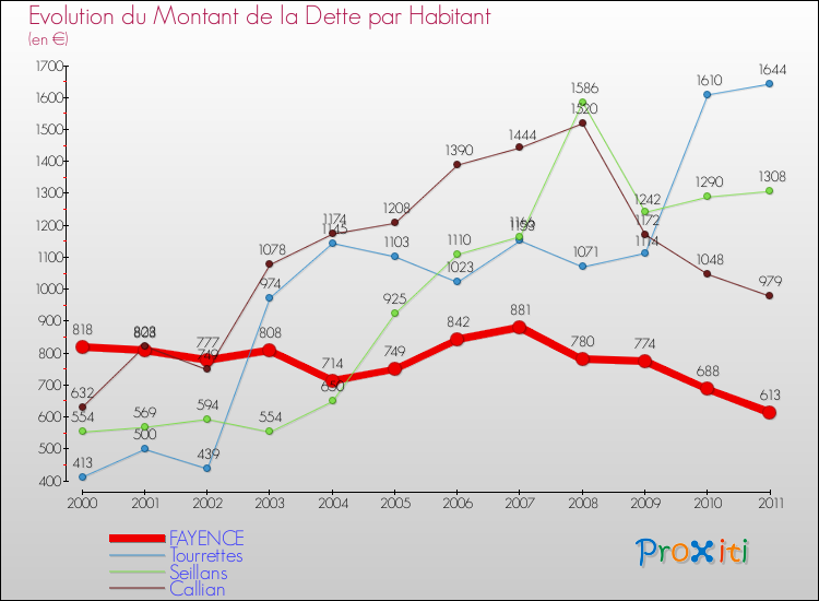Evolution de la dette par habitant pour la commune de FAYENCE et les communes proches Comparaison de la dette par habitant pour FAYENCE et les communes voisines