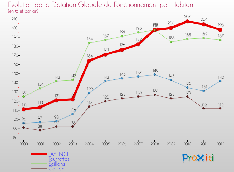 Evolution et montant de la dotation globale de fonctionnement par Habitant pour FAYENCE et les communes proches Comparaison des dotations globales de fonctionnement par habitant pour FAYENCE et les communes voisines