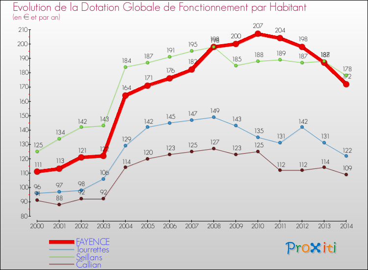 Evolution et montant de la dotation globale de fonctionnement par Habitant pour FAYENCE et les communes proches de 2000 à 2014. Comparaison des dotations globales de fonctionnement par habitant pour FAYENCE et les communes voisines de 2000 à 2014.