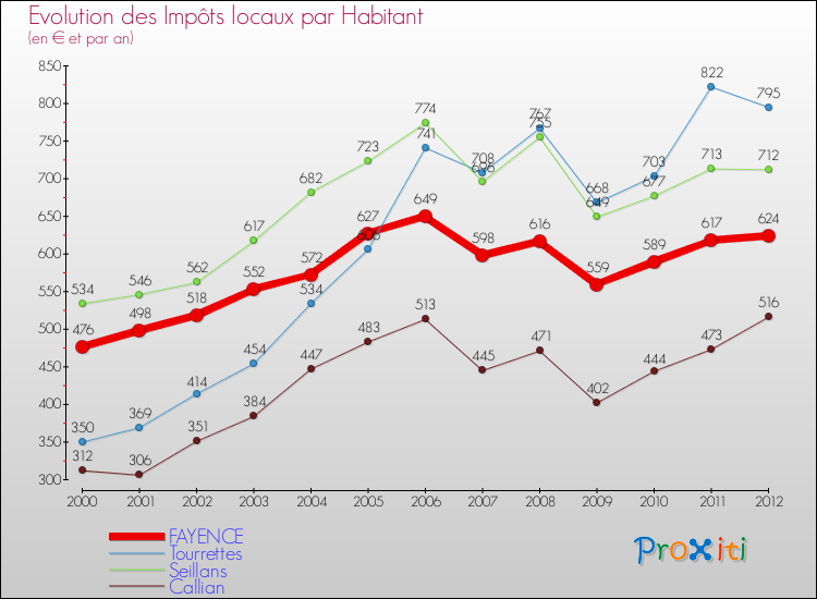 Evolution et montant des impôts locaux par Habitant pour FAYENCE et les communes proches Comparaison des impôts locaux par habitant pour FAYENCE et les communes voisines
