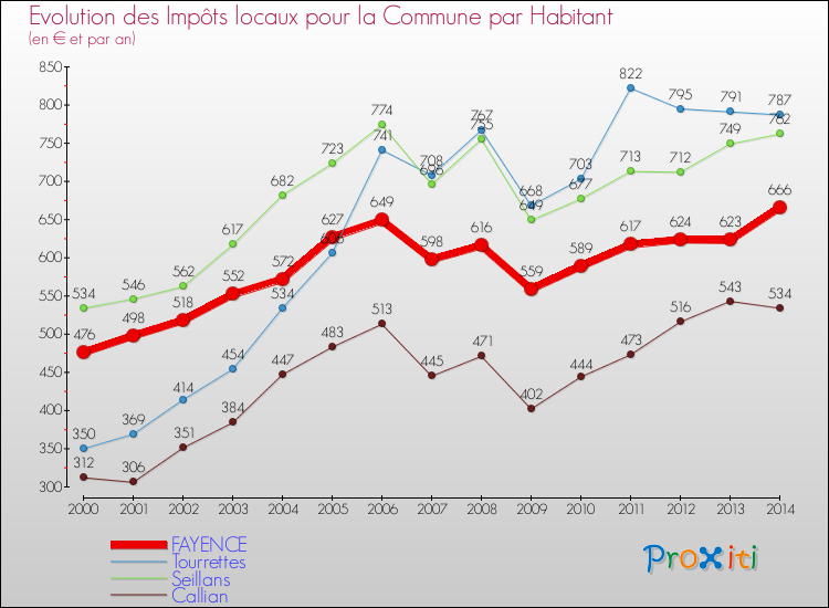 Evolution et montant des impôts locaux par Habitant pour FAYENCE et les communes proches de 2000 à 2014 Comparaison des impôts locaux par habitant pour FAYENCE et les communes voisines de 2000 à 2014