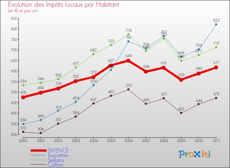 Evolution et montant des impôts locaux par Habitant pour FAYENCE et les communes proches Comparaison des impôts locaux par habitant pour FAYENCE et les communes voisines