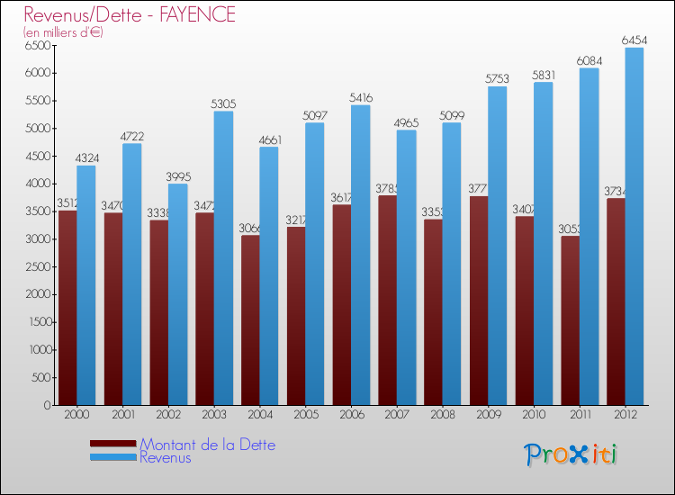 Evolution comparée de la dette et des revenus pour la commune de FAYENCE de 2000 à 2012 Comparaison de la dette et des revenus pour FAYENCE de 2000 à 2012